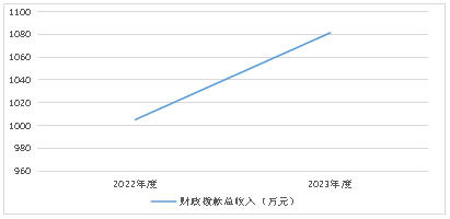 財政撥款收入支出決算總體情況說明.png